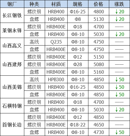 2021年12月13日鋼廠調(diào)價(jià)通知+12月13日全國鋼材實(shí)時(shí)價(jià)格！-鋼鐵行業(yè)資訊
