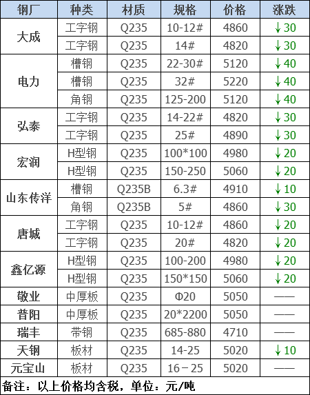 2021年12月13日鋼廠調(diào)價(jià)通知+12月13日全國鋼材實(shí)時(shí)價(jià)格！-鋼鐵行業(yè)資訊