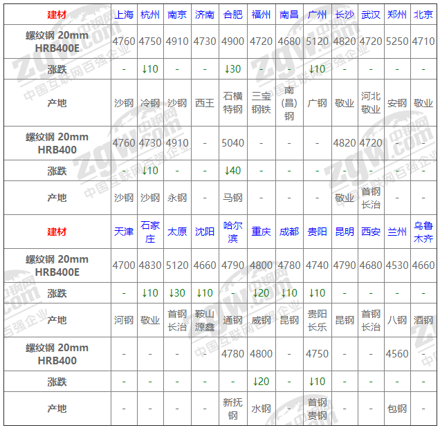 2021年12月13日鋼廠調(diào)價(jià)通知+12月13日全國鋼材實(shí)時(shí)價(jià)格！-鋼鐵行業(yè)資訊