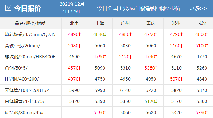 剛剛！發(fā)改委發(fā)布新通知！鋼廠扎堆上調(diào)！鋼價(jià)還能漲多少？-鋼鐵行業(yè)資訊