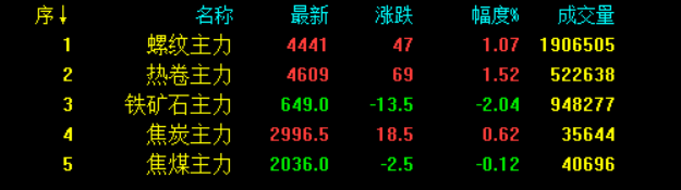 最新！統(tǒng)計(jì)局?jǐn)?shù)據(jù)公布！全面降準(zhǔn)落地 釋放1.2萬億利好！鋼價(jià)會(huì)大漲嗎？-鋼鐵行業(yè)資訊